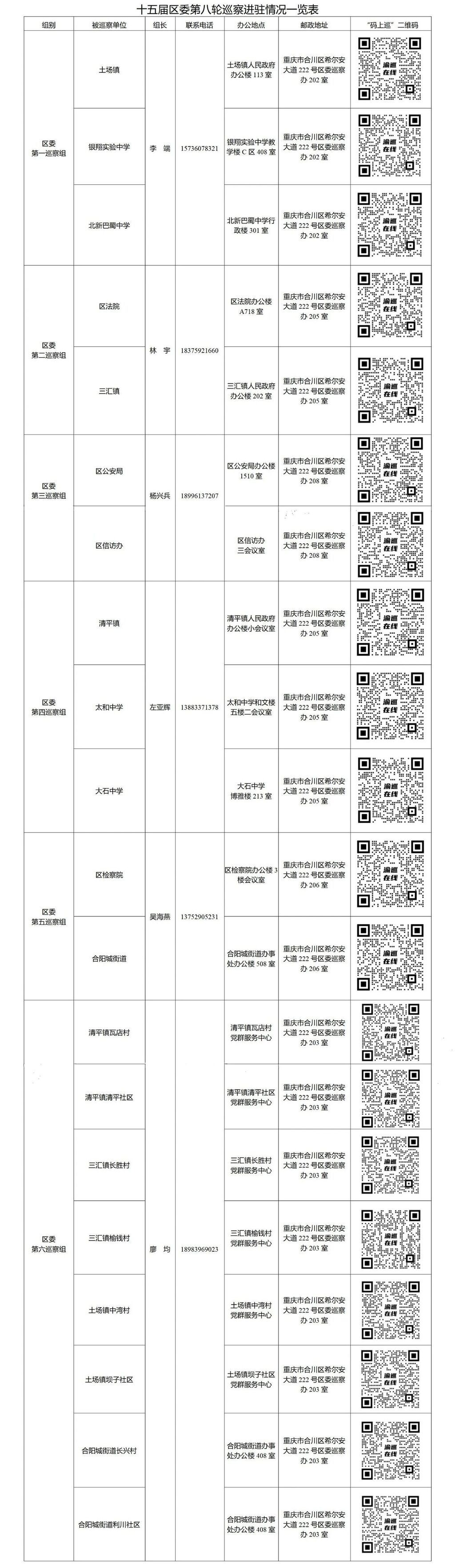 十五届合川区委第八轮巡察完成进驻